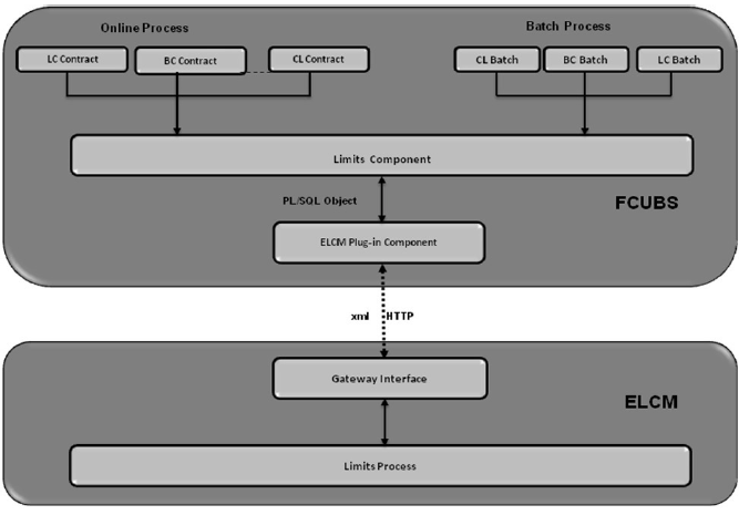 Utilization Transaction Integration Approach flow Utilization Transaction Integration Approach flow