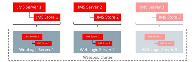 Architecture Previous to 12c