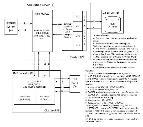 Components Diagram and Data Flow