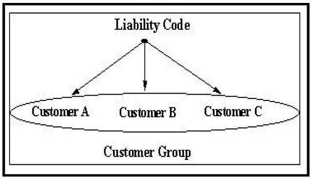 Single Liability Linked To Multiple Customers