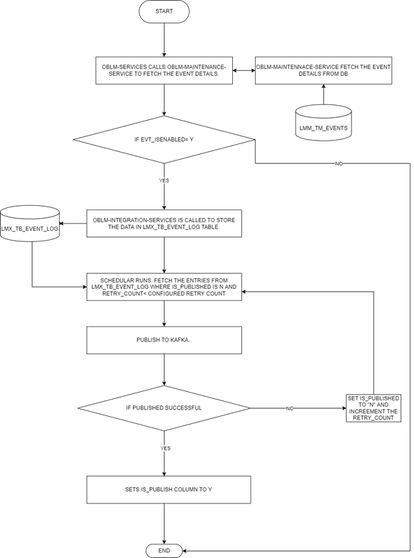 Description of Figure 7-1 follows