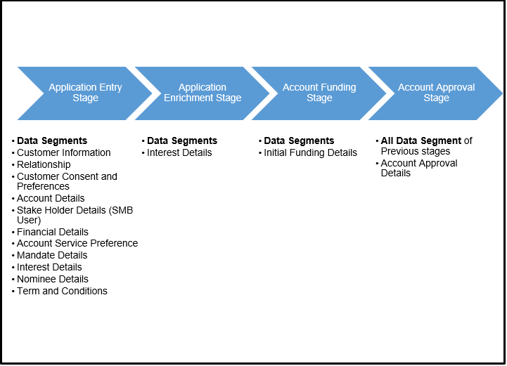 Reference Workflow for Team Deposit Account Origination Reference Workflow for Team Deposit Account Origination
