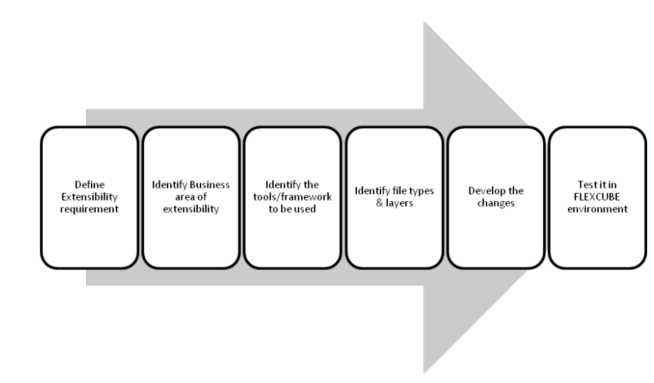 Stages Stages