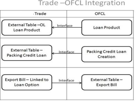 Description of 2.2.2_trade-ofcl-integration.png follows Description of 2.2.2_trade-ofcl-integration.png follows