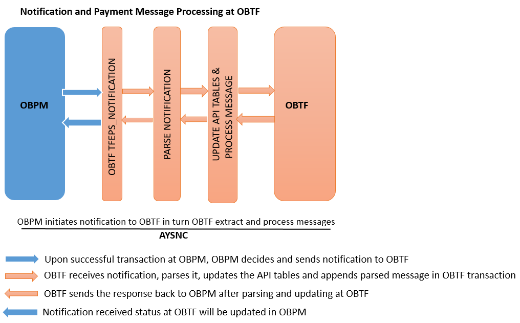 Description of notification-and-payment-message-processing-obtf.png follows