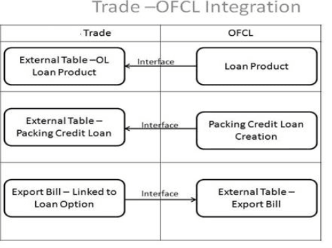 Description of 2.2.2_trade-ofcl-integration.png follows Description of 2.2.2_trade-ofcl-integration.png follows