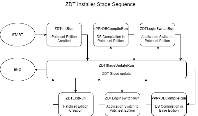 Description of 1.3.2_zdt-installer-stage-flow.png follows
