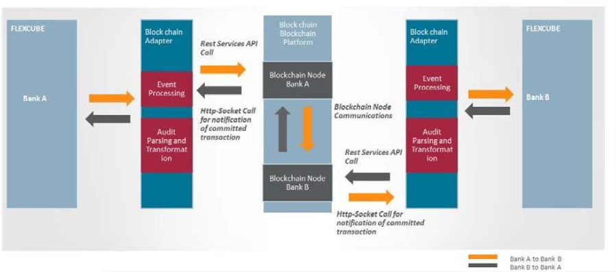Description of 2.3_blockchain.png follows Description of 2.3_blockchain.png follows