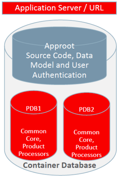 Description of 2.2-shared-application-and-user-authentication.png follows