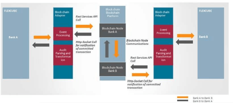 Description of 2.3_blockchain.png follows Description of 2.3_blockchain.png follows