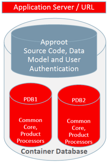 Description of 2.2-shared-application-and-user-authentication.png follows