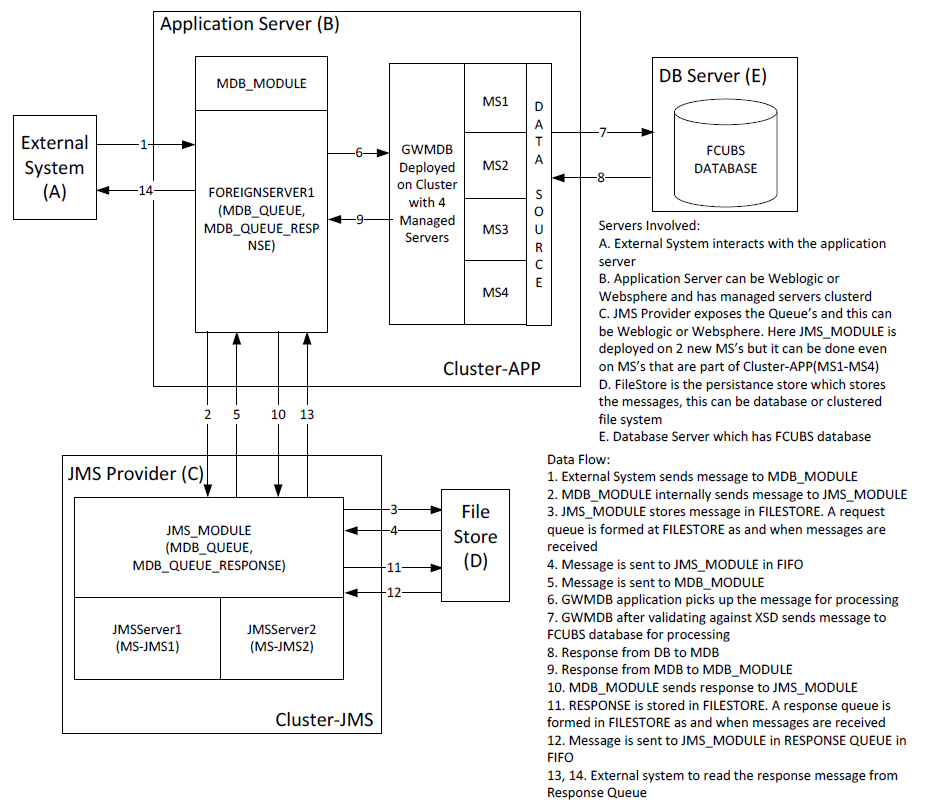 Components Diagram and Data Flow Components Diagram and Data Flow