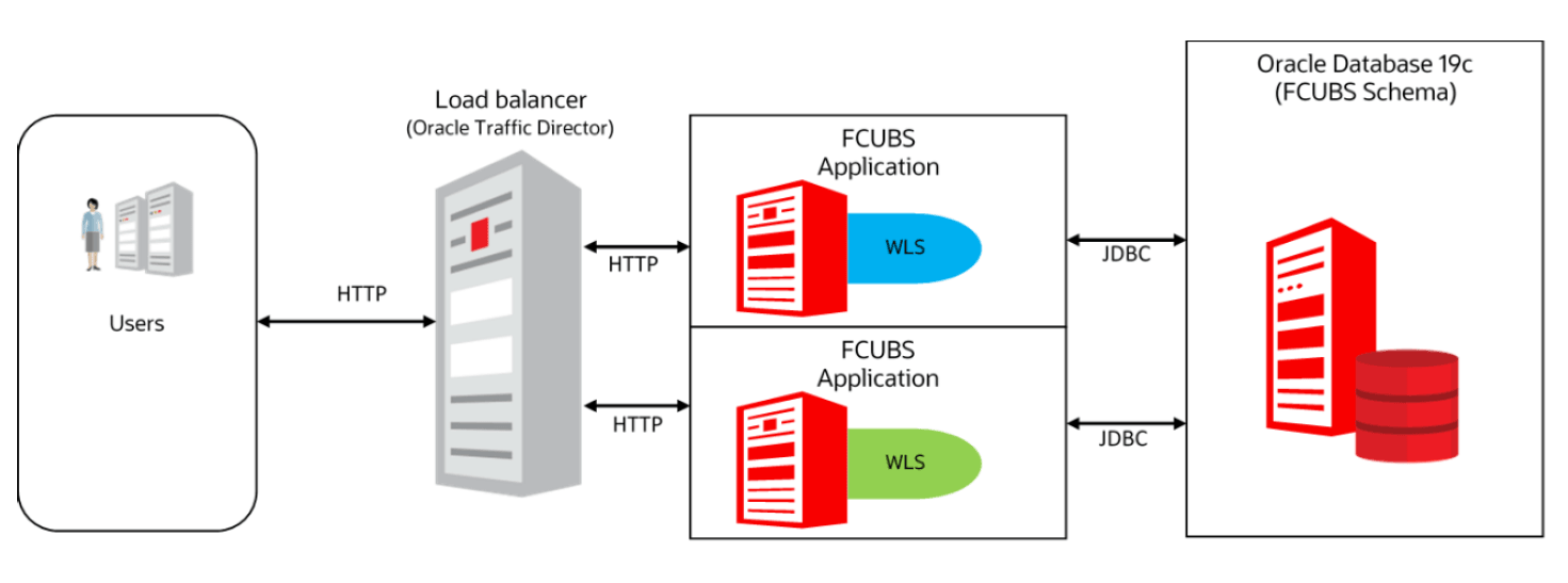Description of 1.4_oracle-traffic-director.png follows Description of 1.4_oracle-traffic-director.png follows