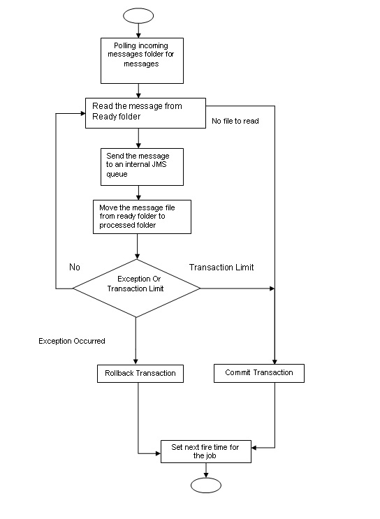 Flowchart