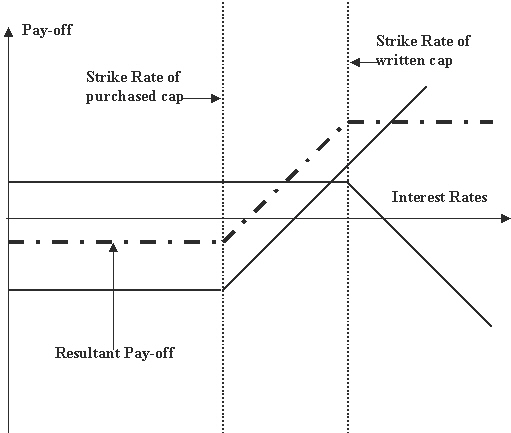 Pay-off opiton