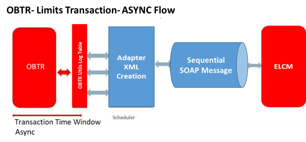 Limits transaction- Async flow Limits transaction- Async flow