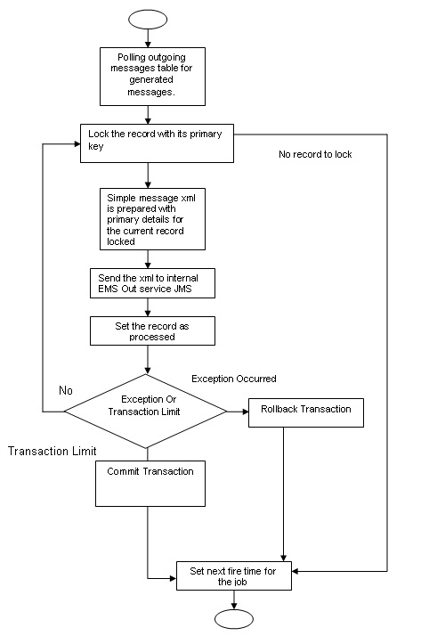 Flowchart Flowchart