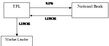 Flow diagram