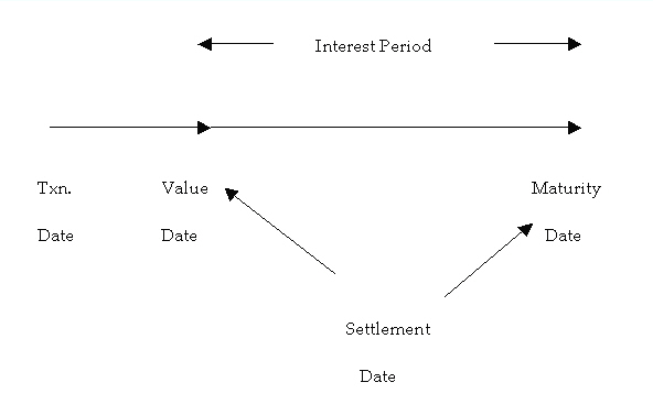 Interest period Interest period