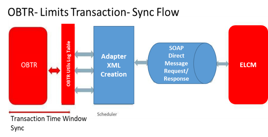 Limits Transaction sync flow