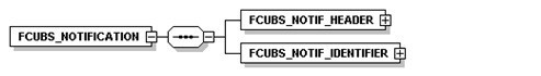 FCUBS Notification