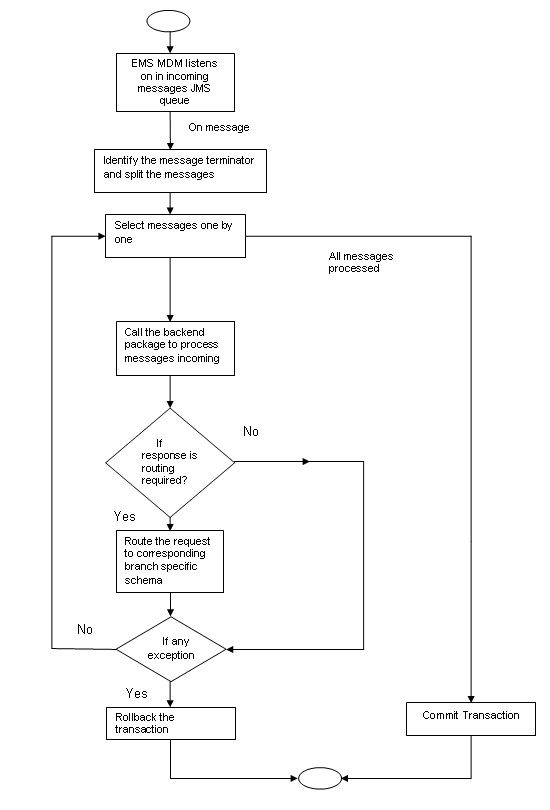 Flowchart Flowchart