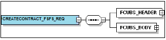 Operation of root node under the Createcontract_FSFS_RES