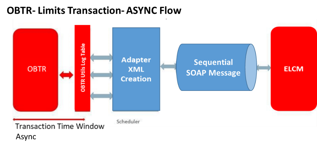 Limits transaction- Async flow Limits transaction- Async flow