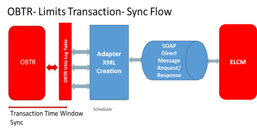 Limits Transaction sync flow Limits Transaction sync flow