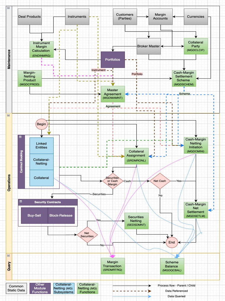 Process Flow