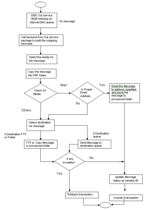 Flowchart