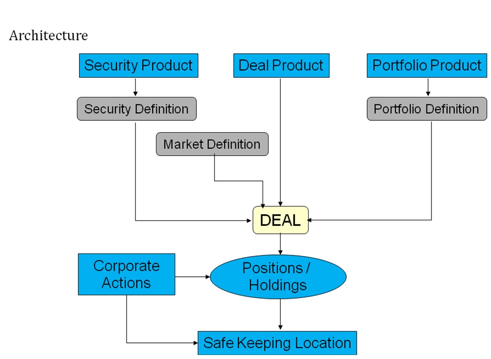 Process Flow