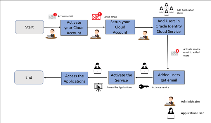 Cloud Subscription Work-flow to activate your Oracle Cloud account, activate required services and access the applications.