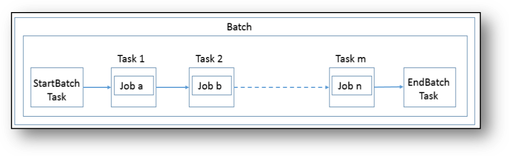 This figure shows the batch flow, beginning with the StartBatch Task, then working through Task 1 and Task 2, past Task m, and ending with the EndBatch Task