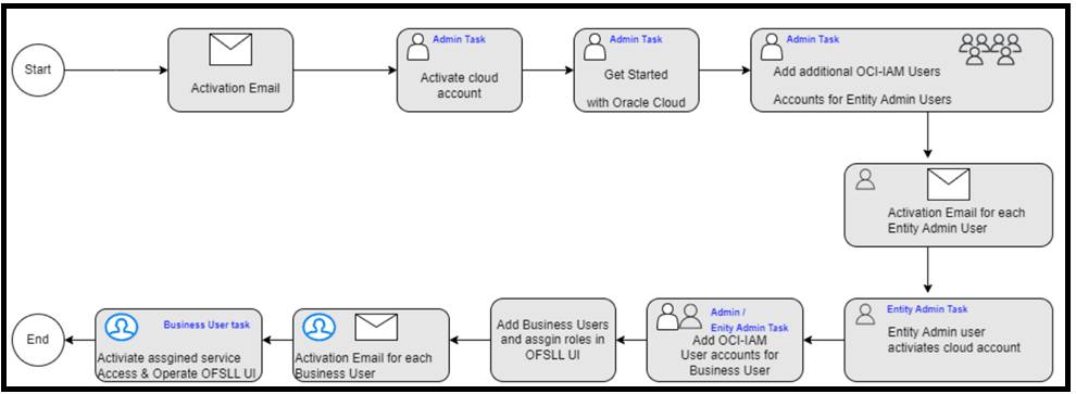Description of Figure 3-1 follows Description of Figure 3-1 follows