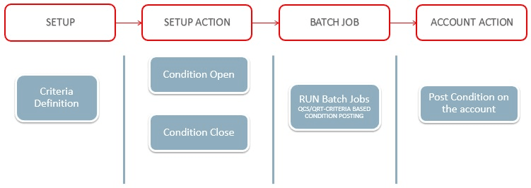 Description of Figure 3-40 follows Description of Figure 3-40 follows