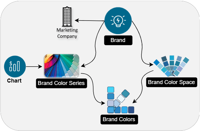 Brand Configuration Flow Brand Configuration Flow