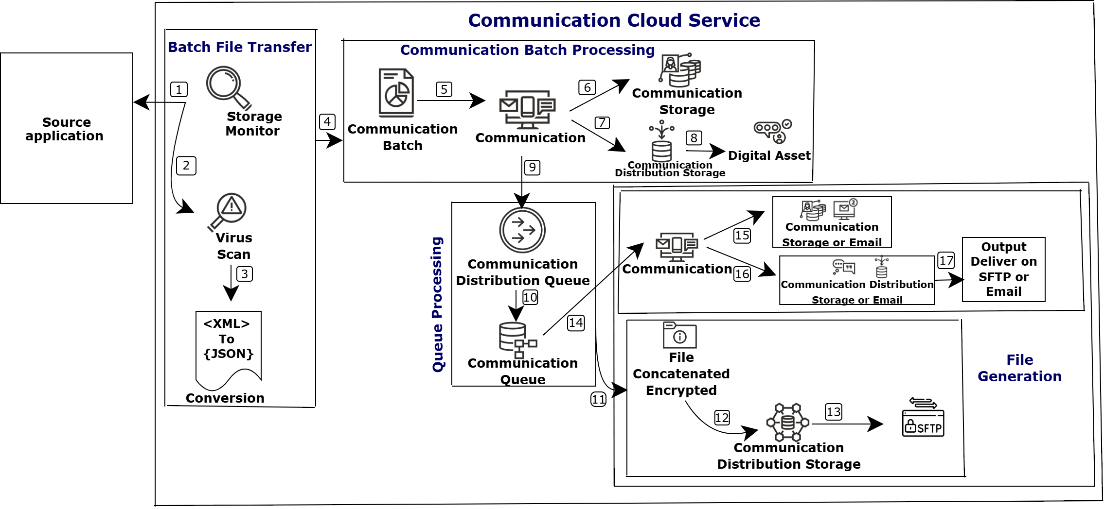 Batch auto trigger and processing Batch auto trigger and processing
