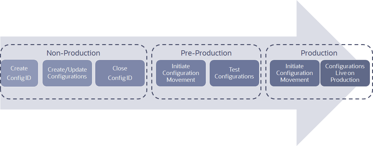 Lifecycle of Configurations in Oracle Financial Services Cloud Lifecycle of Configurations in Oracle Financial Services Cloud