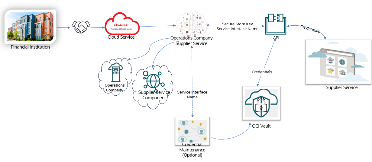 Supplier Service Interaction