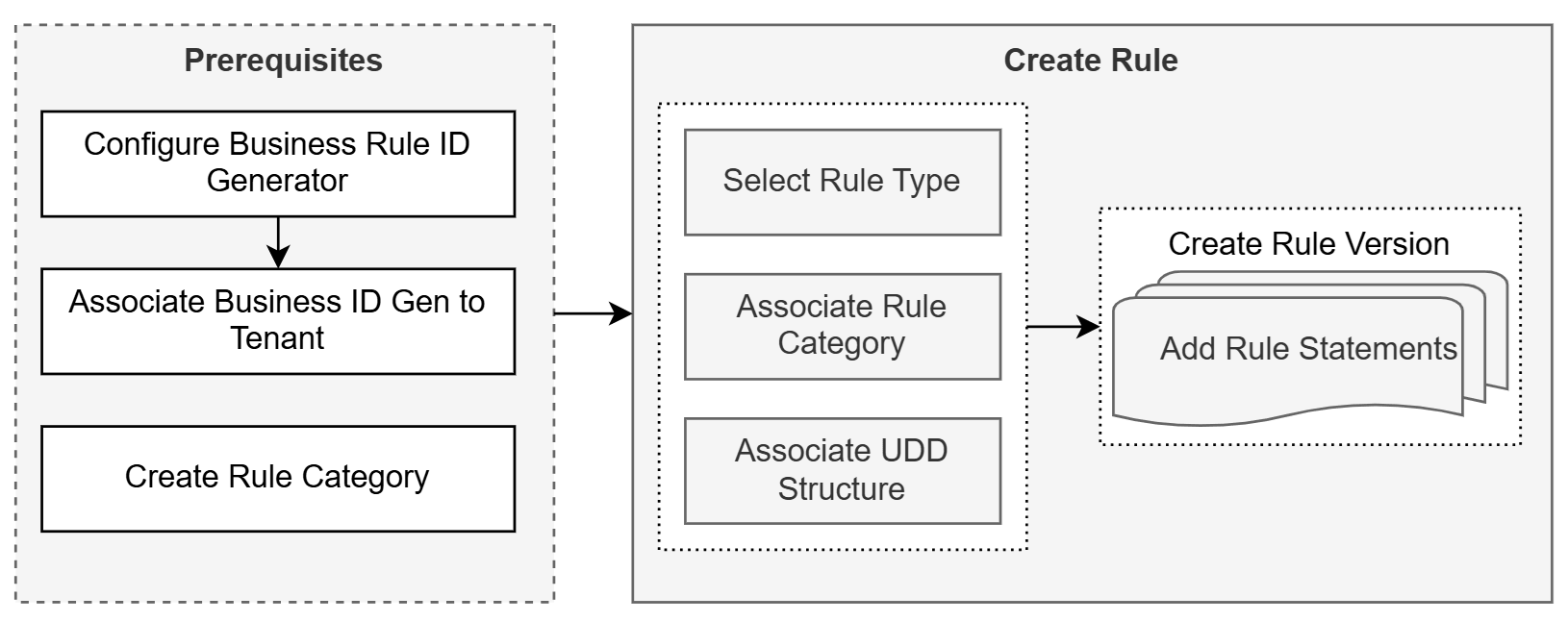 Rule Configuration