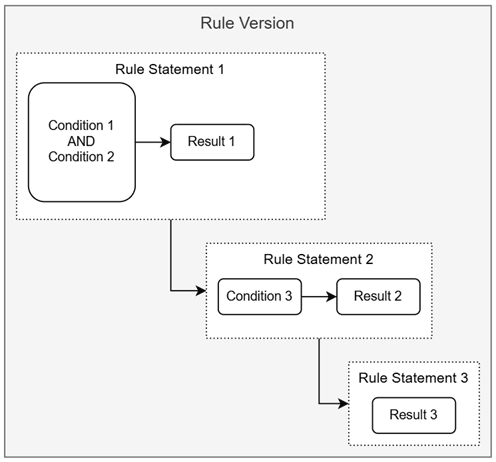 Rule Version