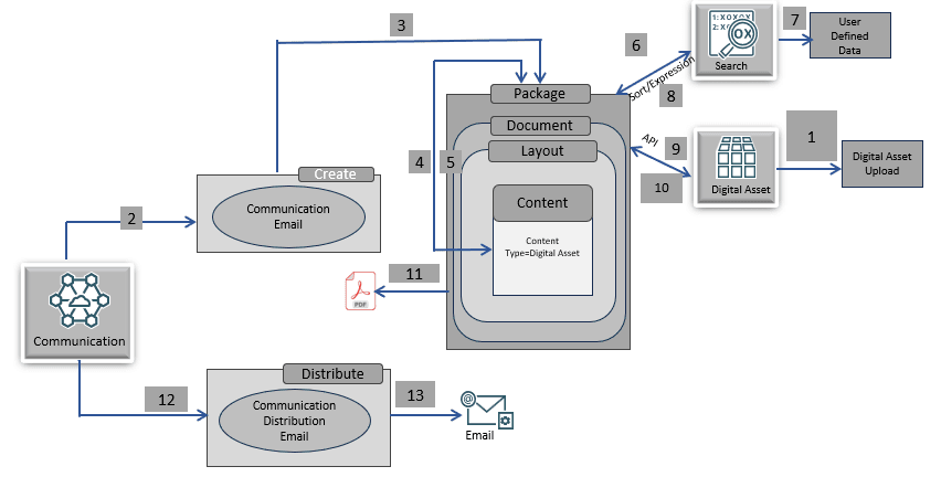 Search Process Flow Search Process Flow