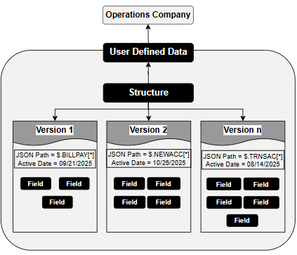 Structure Configuration