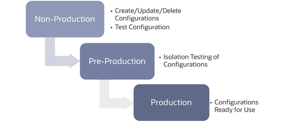 Tenancies in Oracle Financial Services Cloud