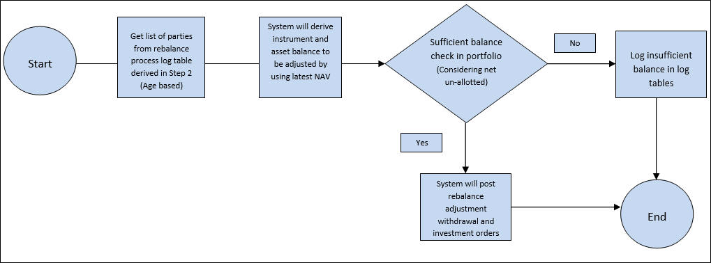 Step 3 of Process Flow