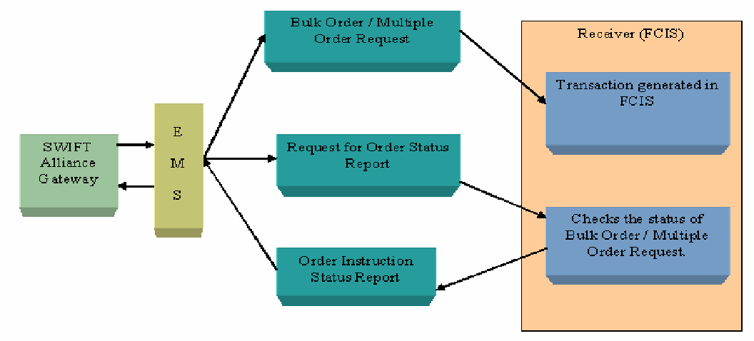Incoming SWIFT Bulk/Multiple Orders Incoming SWIFT Bulk/Multiple Orders