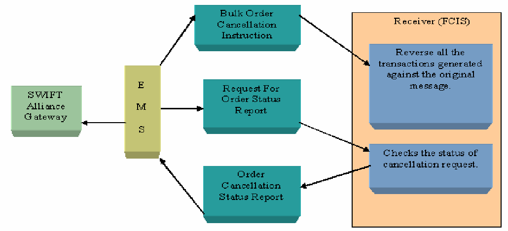 Incoming SWIFT Bulk Order Cancellation Incoming SWIFT Bulk Order Cancellation
