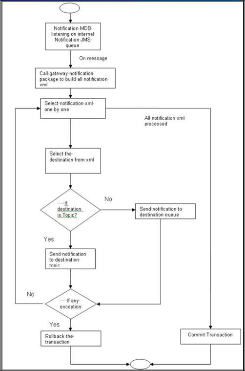 JobScheduling_NotificationProcess_MDBFlowchart JobScheduling_NotificationProcess_MDBFlowchart