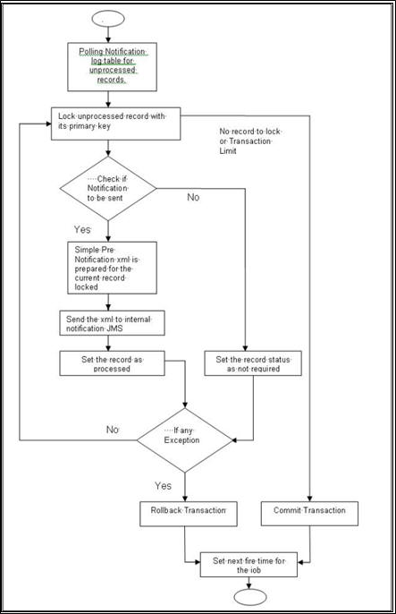 JobScheduling_NotificationProcess_SchedulerFlowchart JobScheduling_NotificationProcess_SchedulerFlowchart